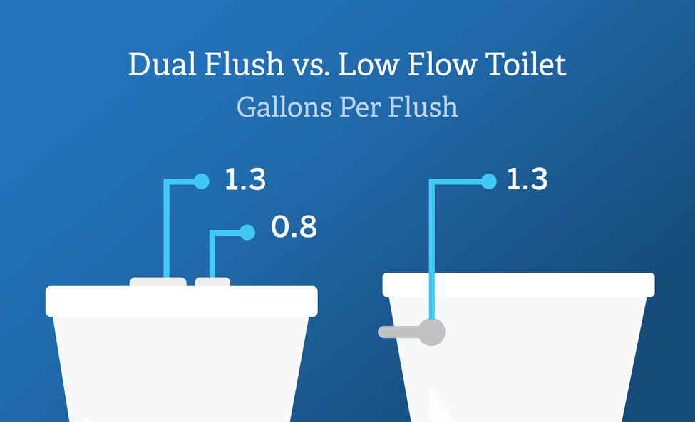 Difference between dual flush and low flow toilets