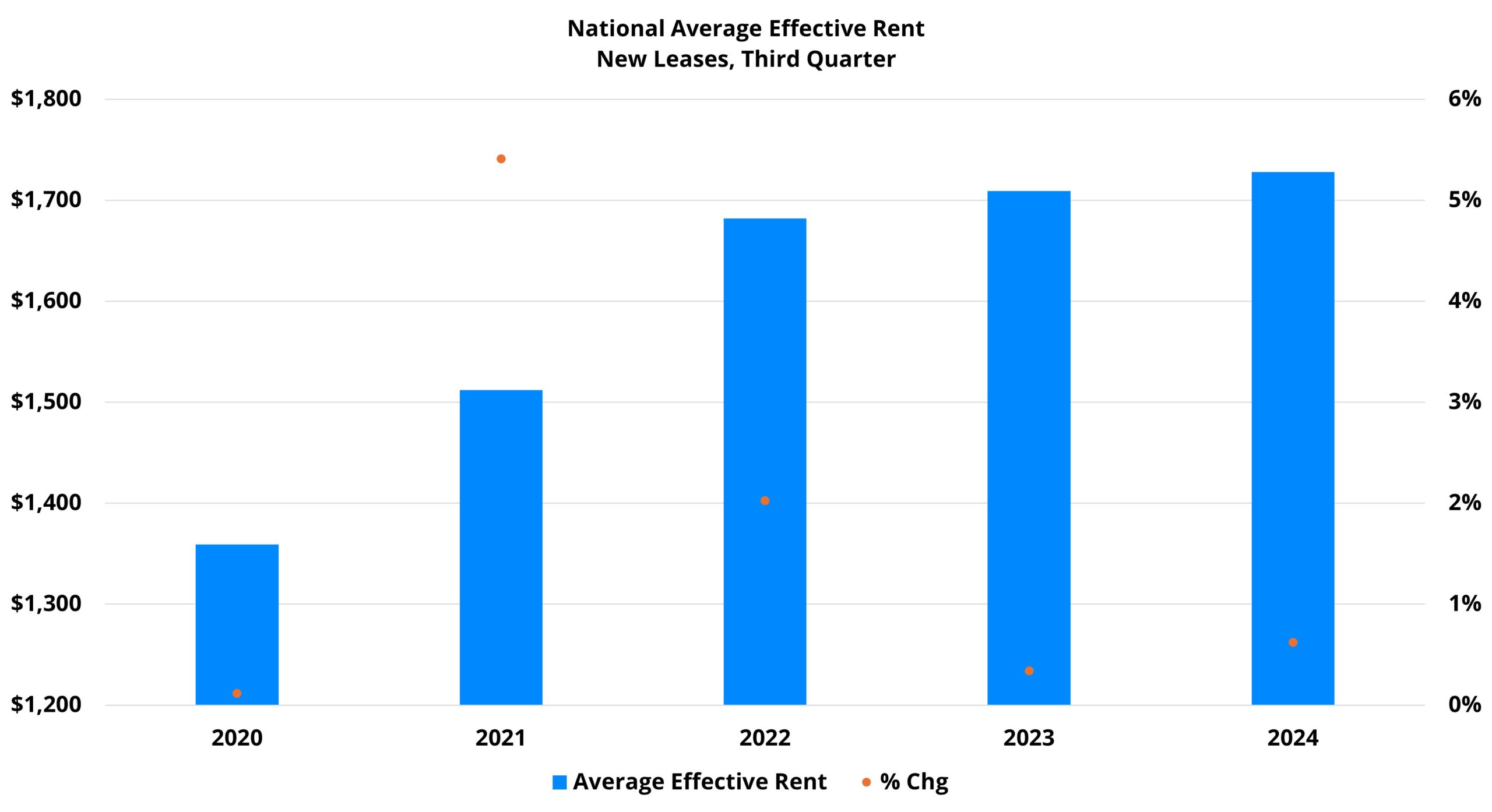 National Average Effective Rent Third Quarter