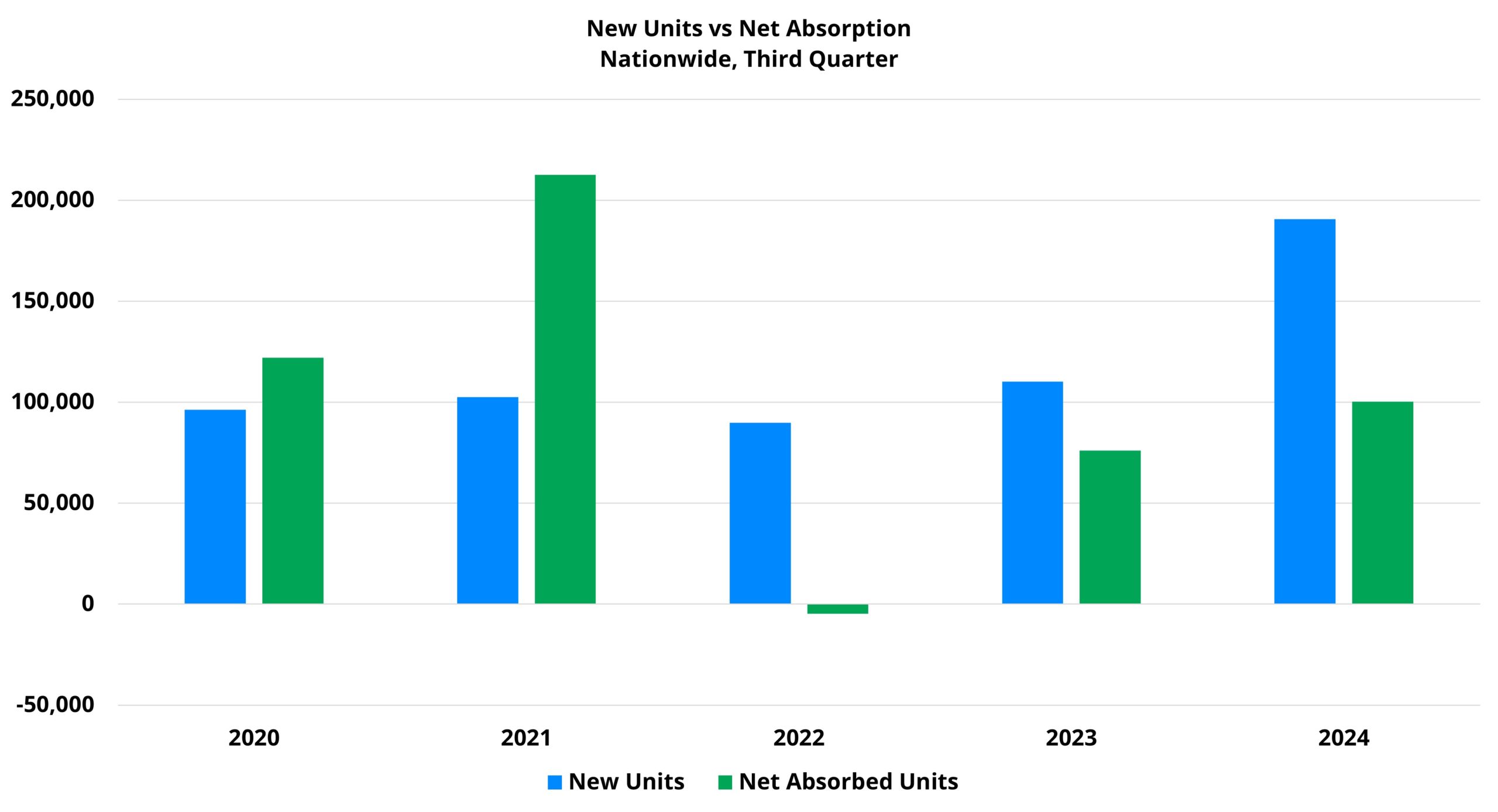 New Units vs Net Absorption scaled