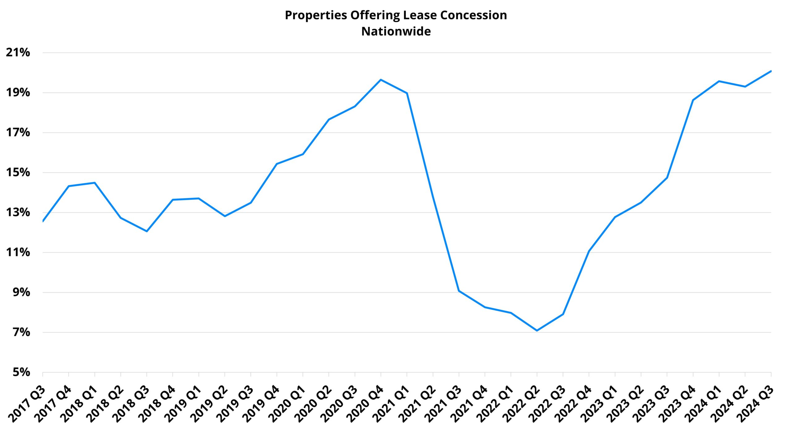 Properties Offering Lease Concession