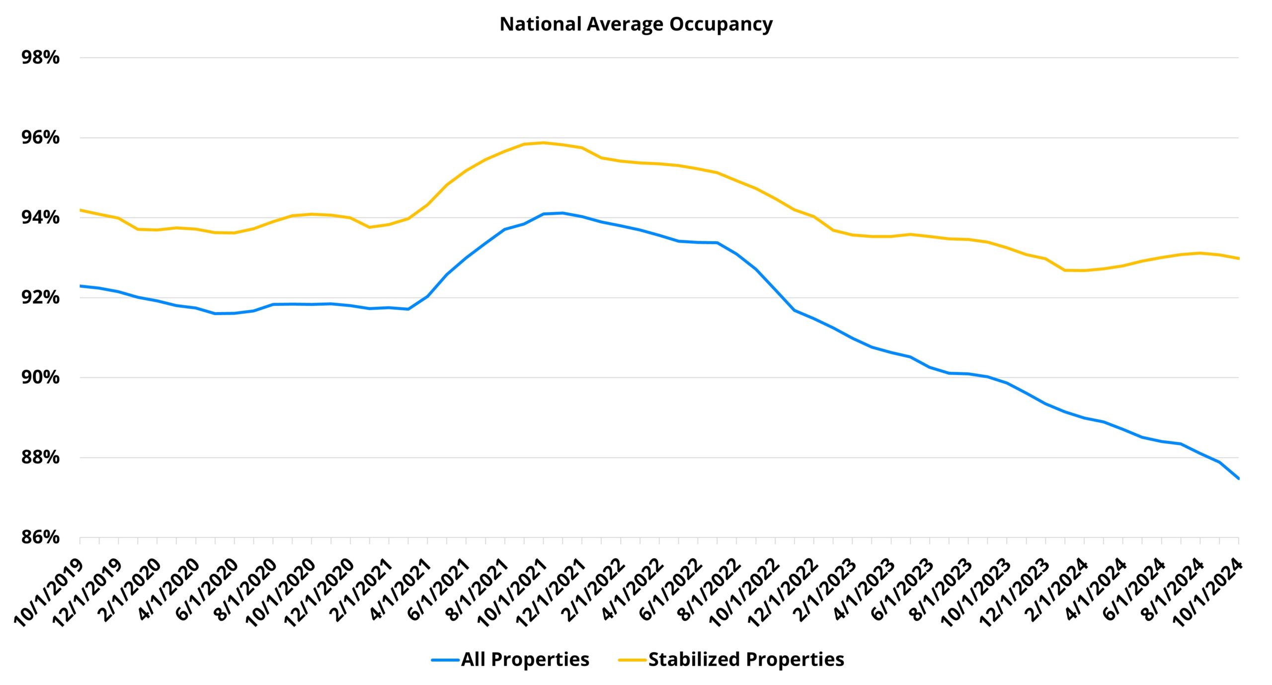 National Average Occupancy