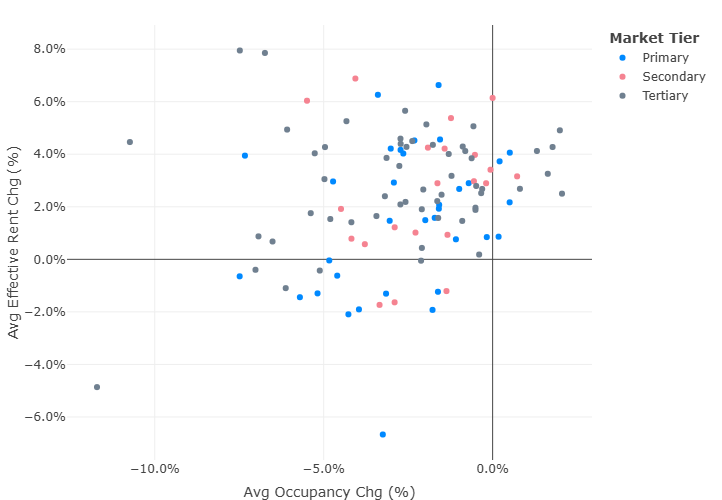 Avg Occupancy Change By Percentage Chart