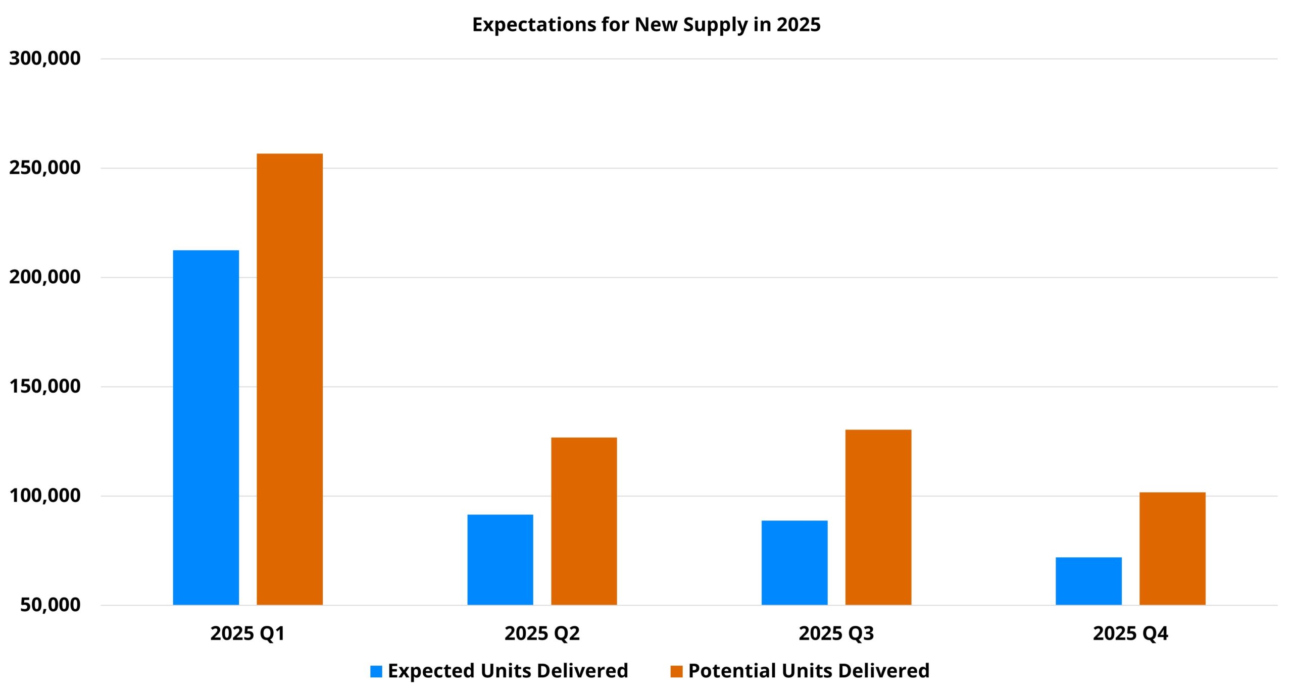 Expectations for New Supply in 2025