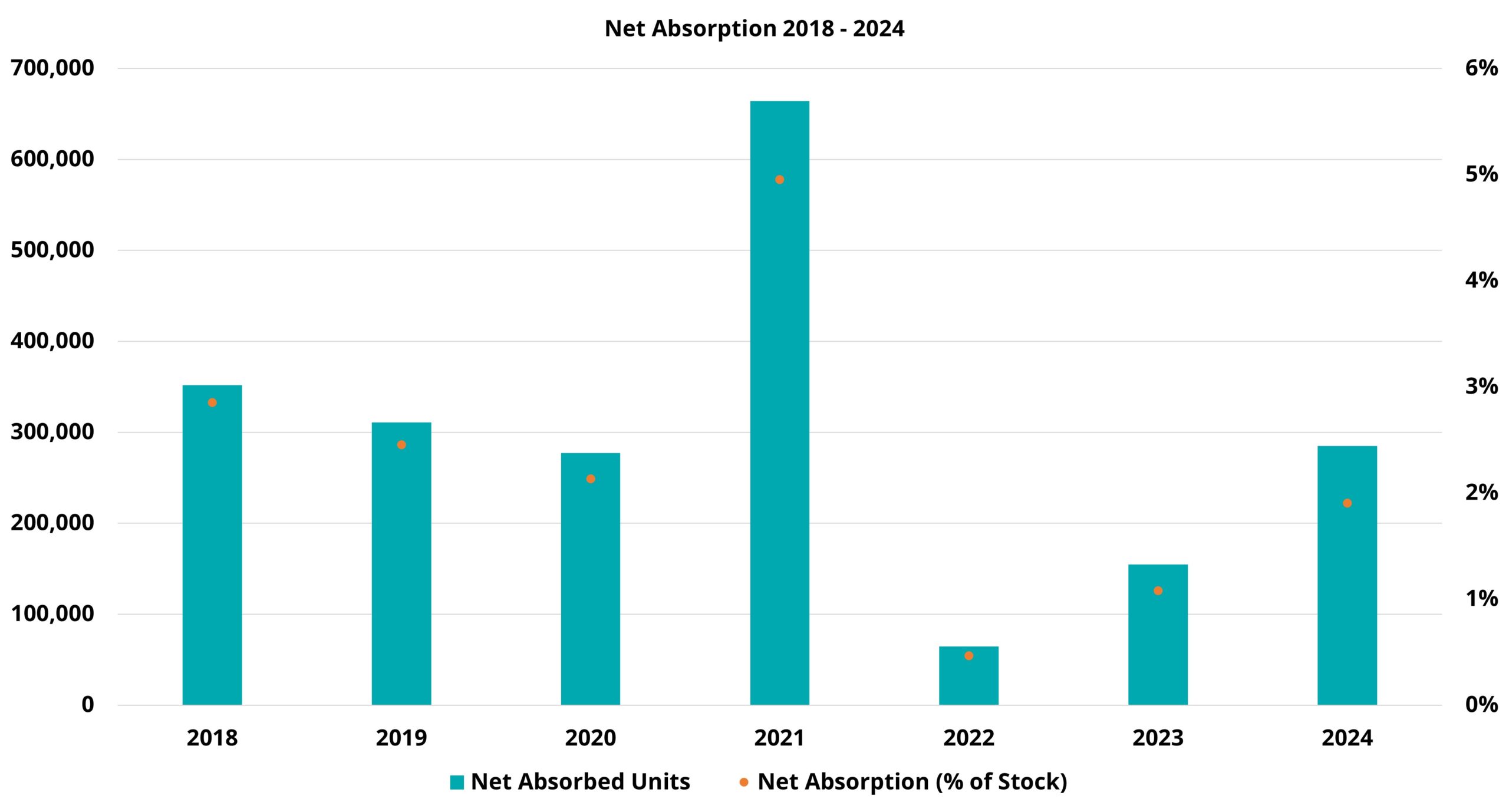 Apartment Demand Unlikely to Match New Supply