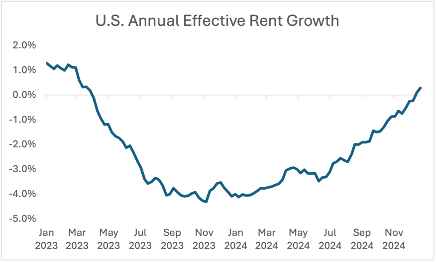 U.S. Annual Effective Rent Growth