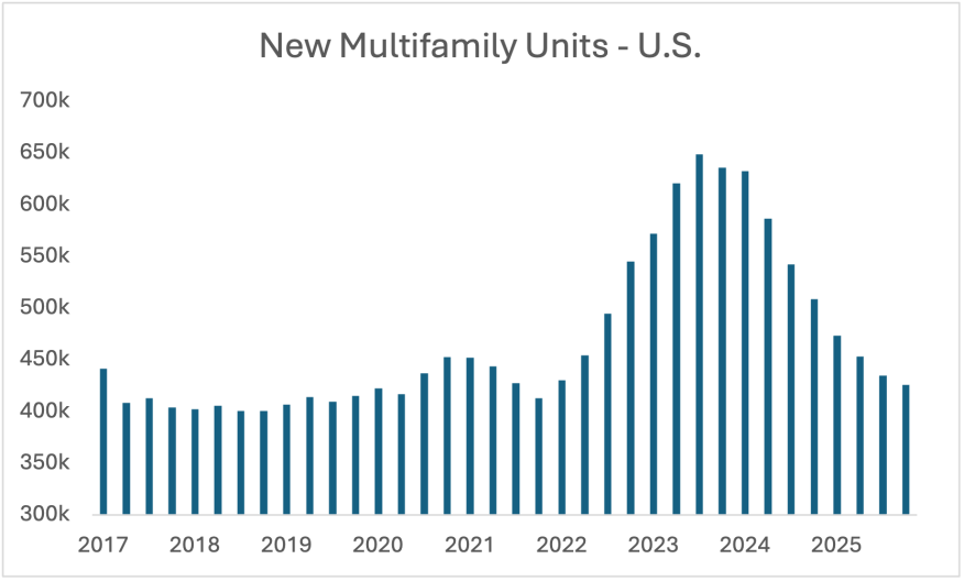 New Multifamily Units