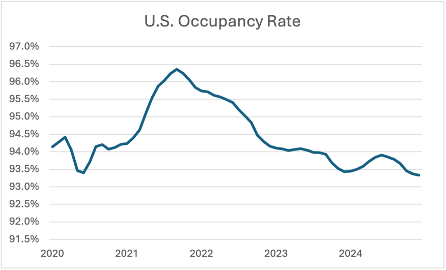 U.S. Occupancy Rate