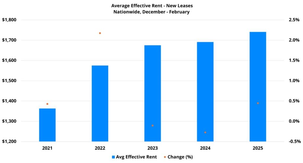 nationwide-average-effective-rent-for-new-leases