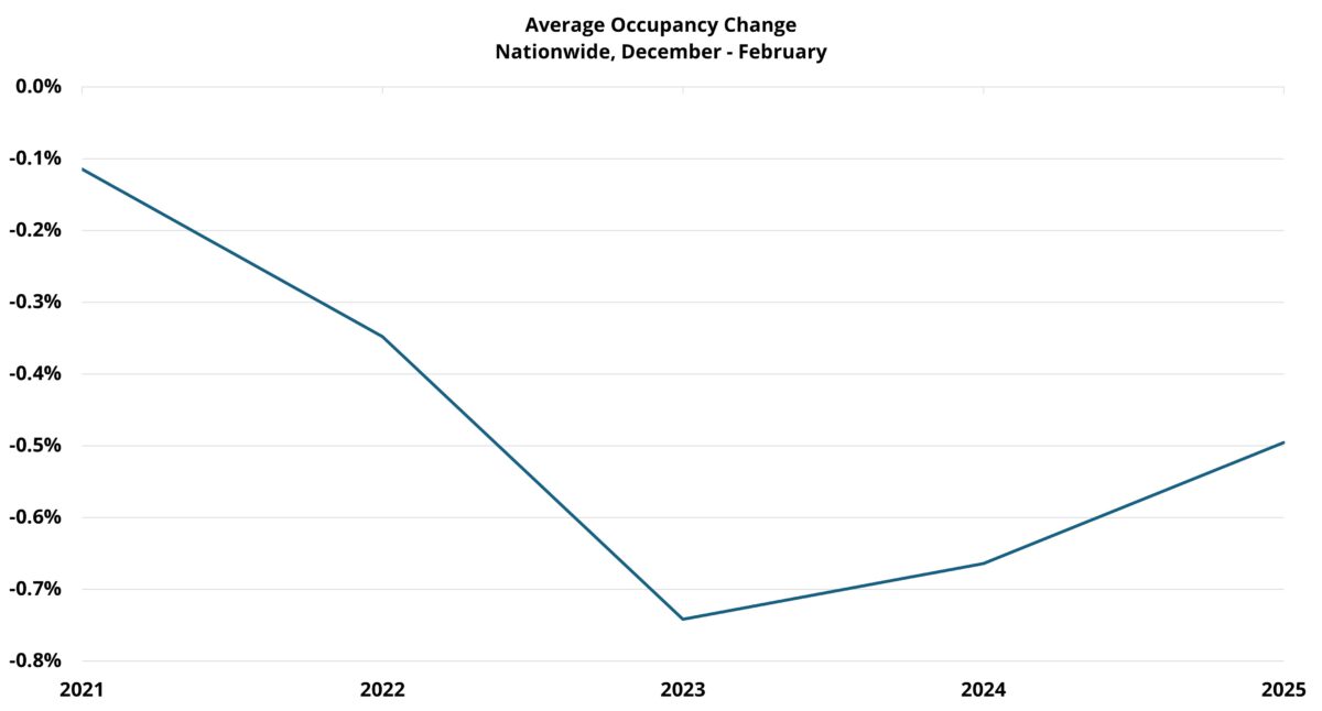 Average-Occupancy-Change-Nationwide-Dec-Feb-1