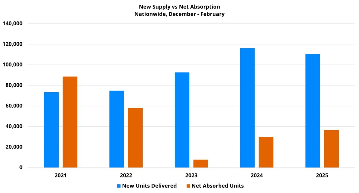 Nationwide New Supply vs Absorption Dec–Feb