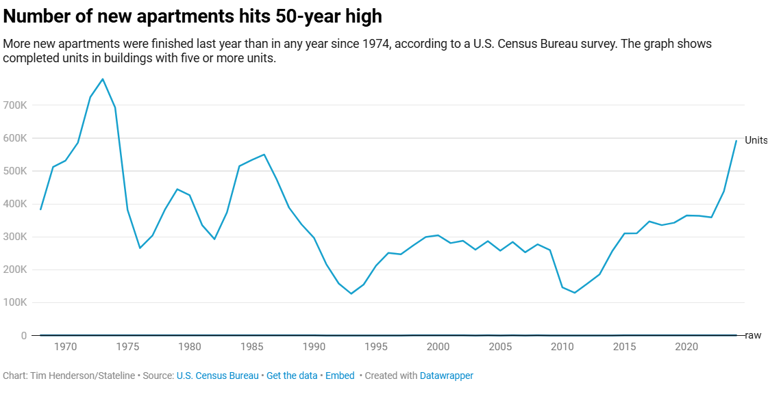 Number of new apartments hits 50-year high